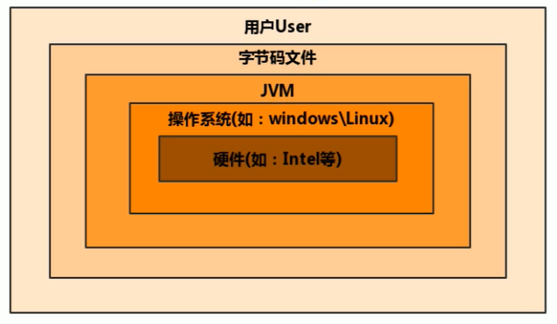 01-JVM与Java体系结构 - 图12