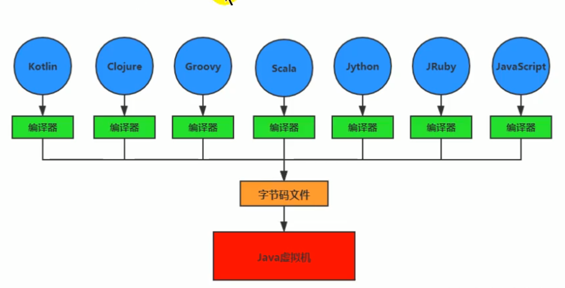 01-JVM与Java体系结构 - 图9