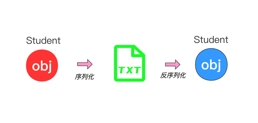 序列化/反序列化，我忍你很久了，淦！ - 图4