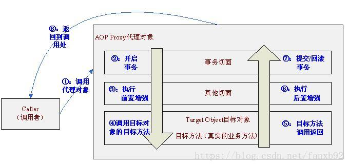 Spring是如何管理事务的之@Transactional注解详解 - 图1