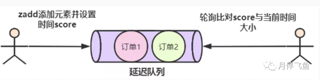 Redis延时队列，这次彻底给你整明白了 - 图2
