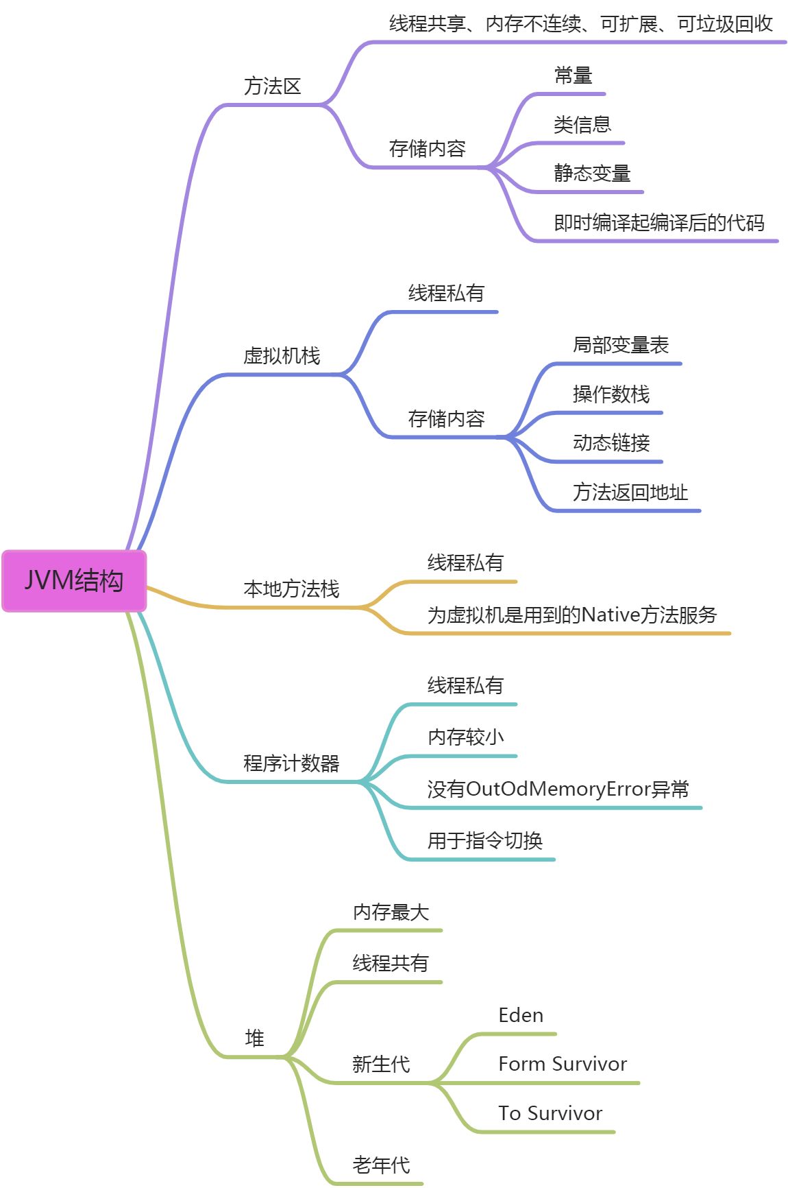 JAVA7的内存模型 - 图6