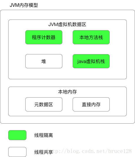 JAVA8的内存模型 - 图1