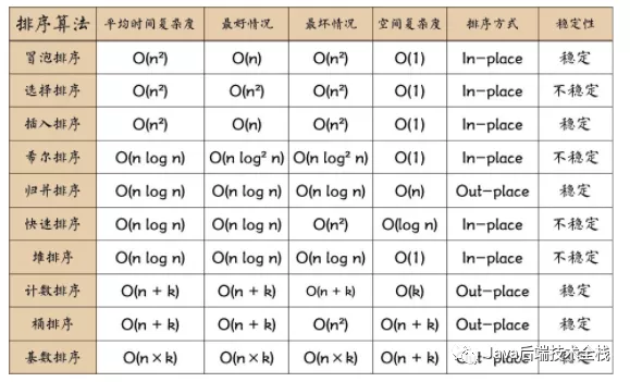 十大经典排序算法 - 图1