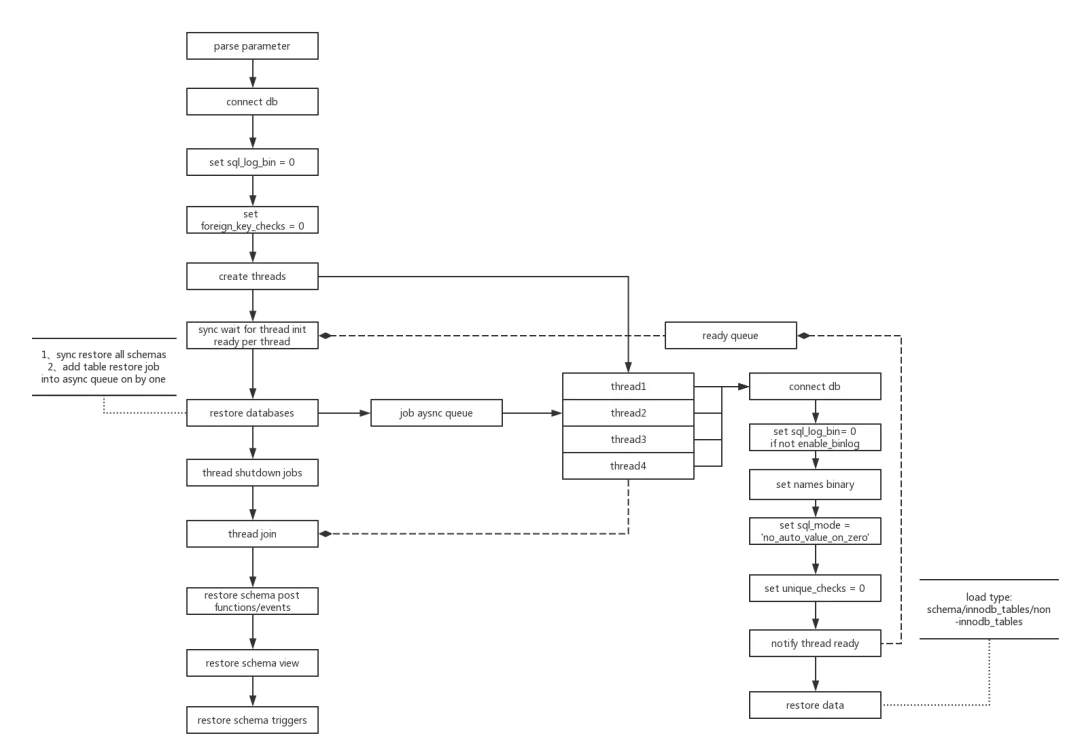 myloader恢复数据教程 - 图2