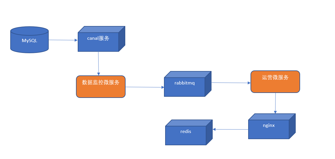 06. day06 监听数据库更新广告缓存 - 图3