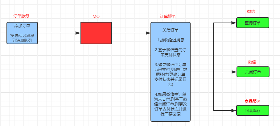 14. Day14 订单处理 - 图4