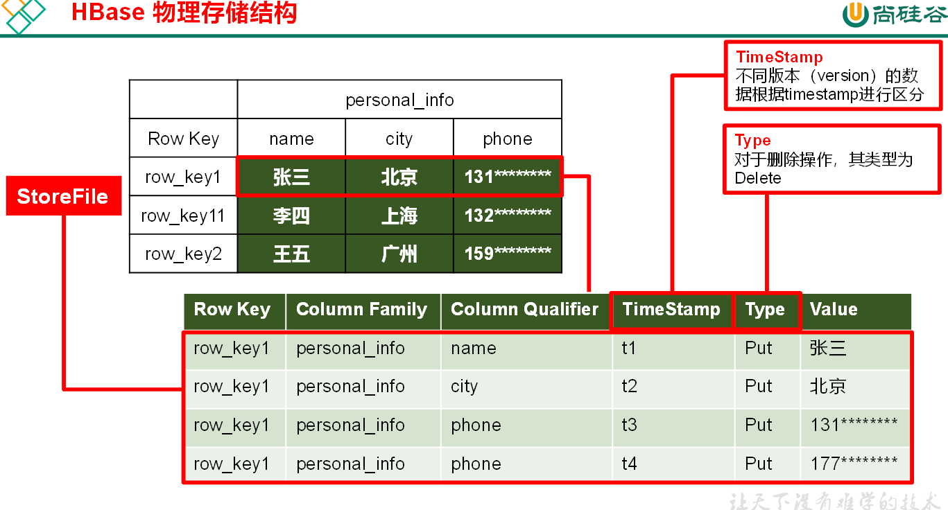 02. Hbase数据模型 - 图2