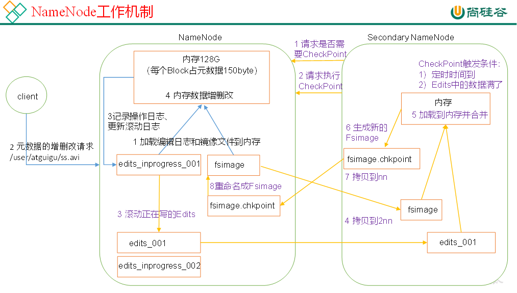 08. NameNode 工作机制 - 图1