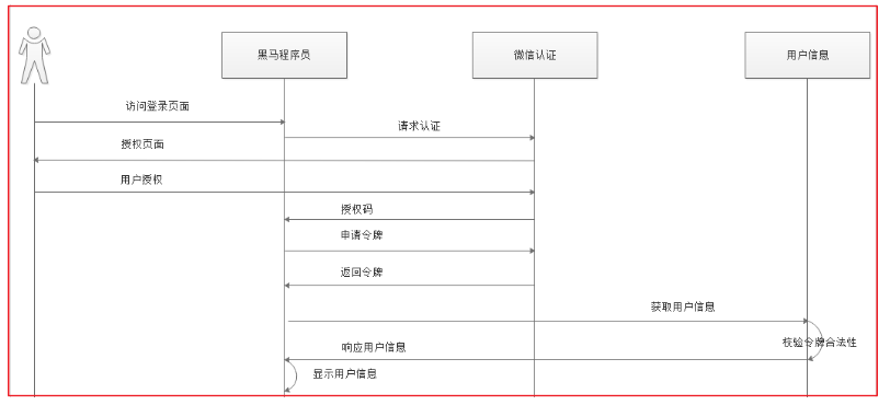 09. day09 Oauth2.0 - 图3