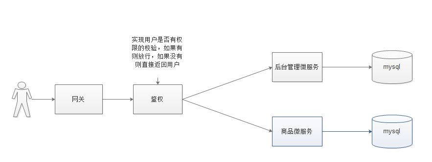 03. day03 微服务鉴权 - 图7