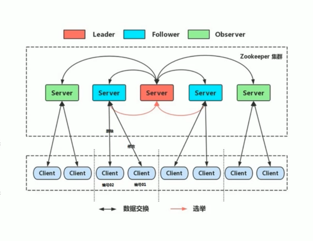 10. Zookeeper - 图3