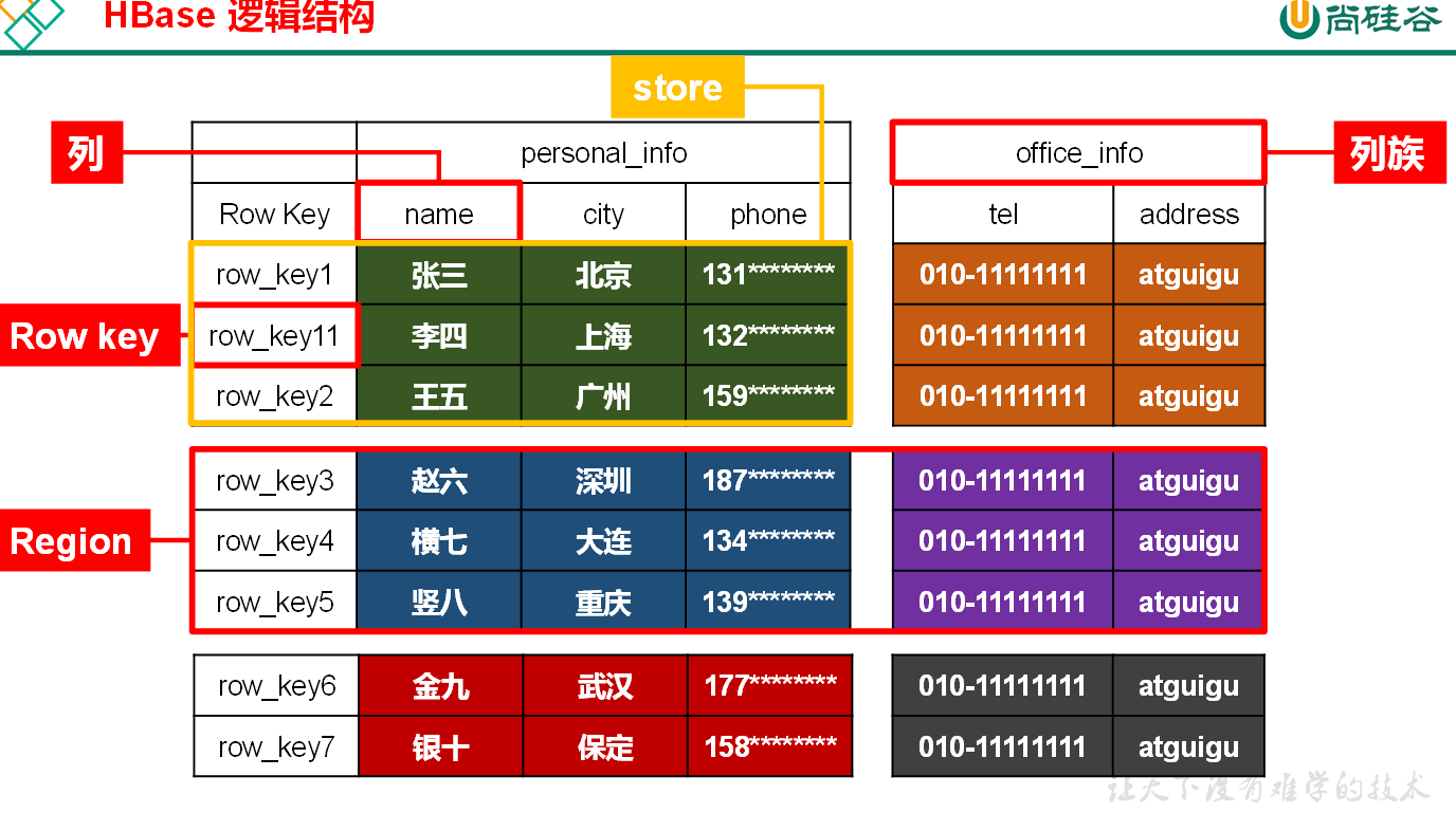 02. Hbase数据模型 - 图1