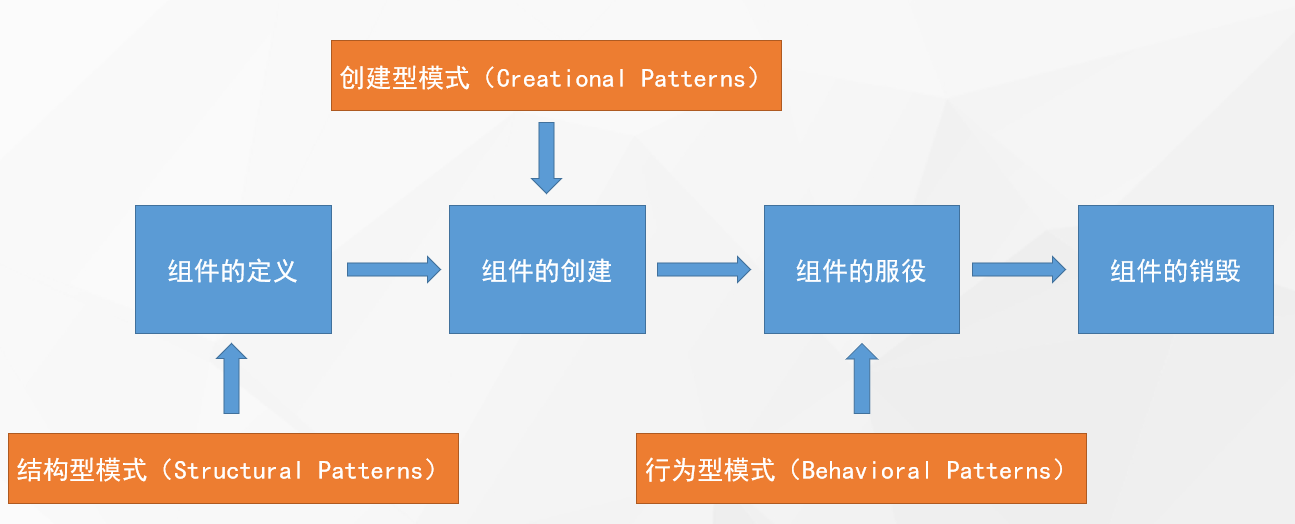 01. 设计模式的概念 - 图1