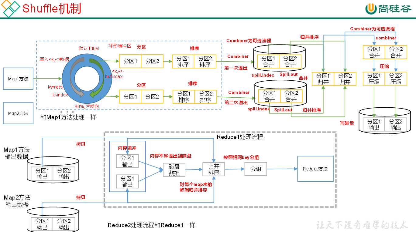 11. MapReduce原理 - 图9