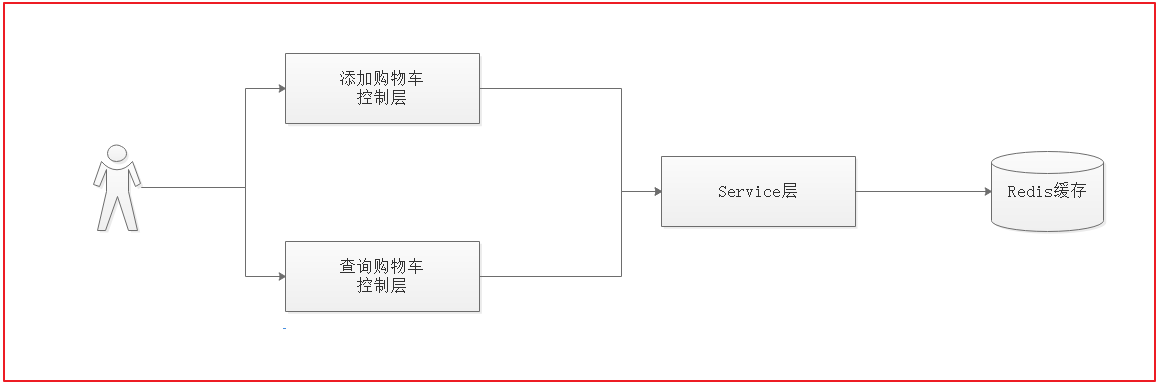 10. Day10 购物车渲染 - 图5