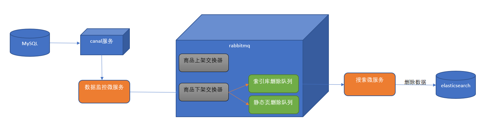 06. day06 监听数据库更新广告缓存 - 图5