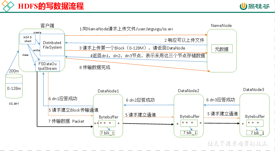 07. HDFS的数据流 - 图1