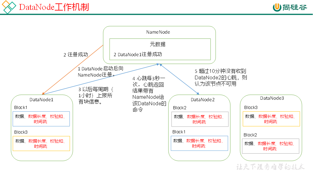 09. DataNode - 图1