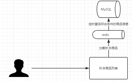 15. Day15 秒杀前端 - 图1