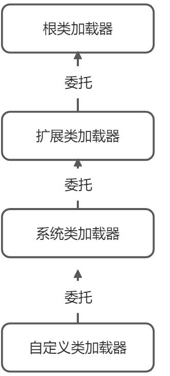 Java高并发编程详解(二)Java ClassLoader - 图3