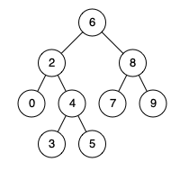 235. Lowest Common Ancestor of a Binary Search Tree - 图2
