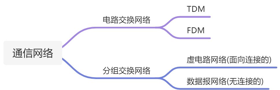 1.2 网络核心，边缘，接入 - 图2