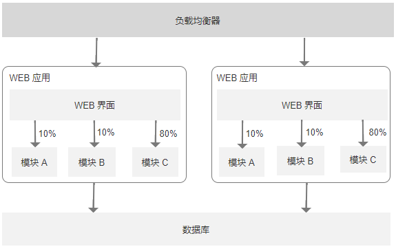 1.1 单体架构 - 图3