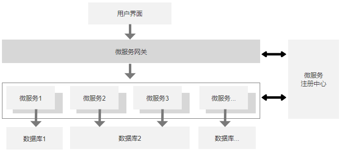 1.3 微服务架构 - 图1