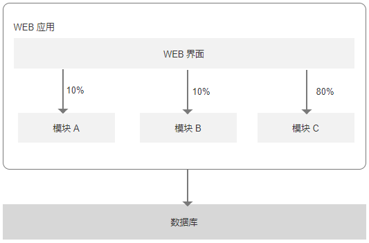 1.1 单体架构 - 图2