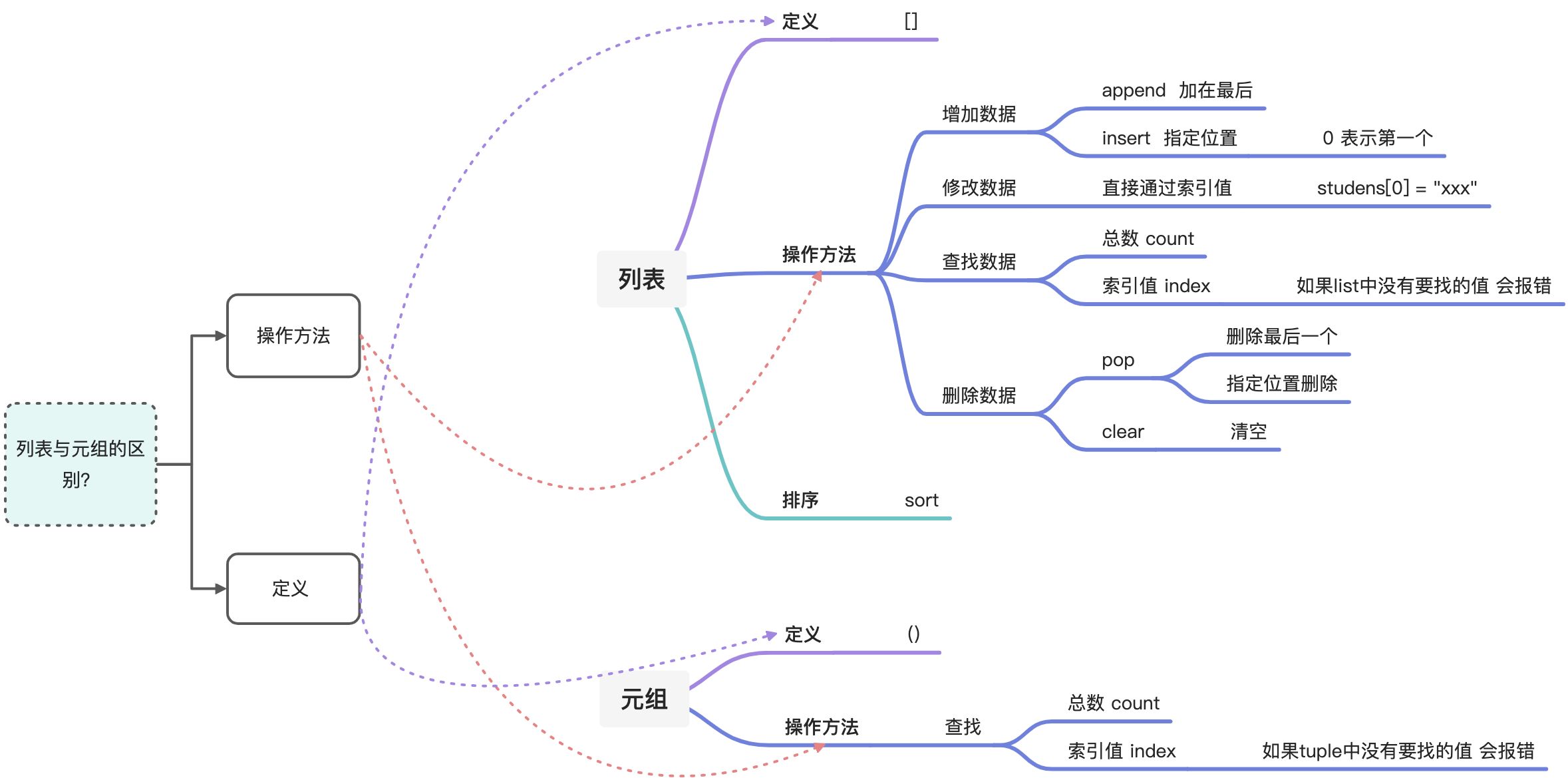 python-day2 列表，元组 - 图2