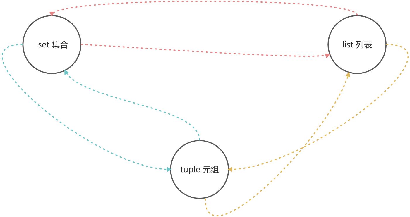 python-day3 集合，字典 - 图1