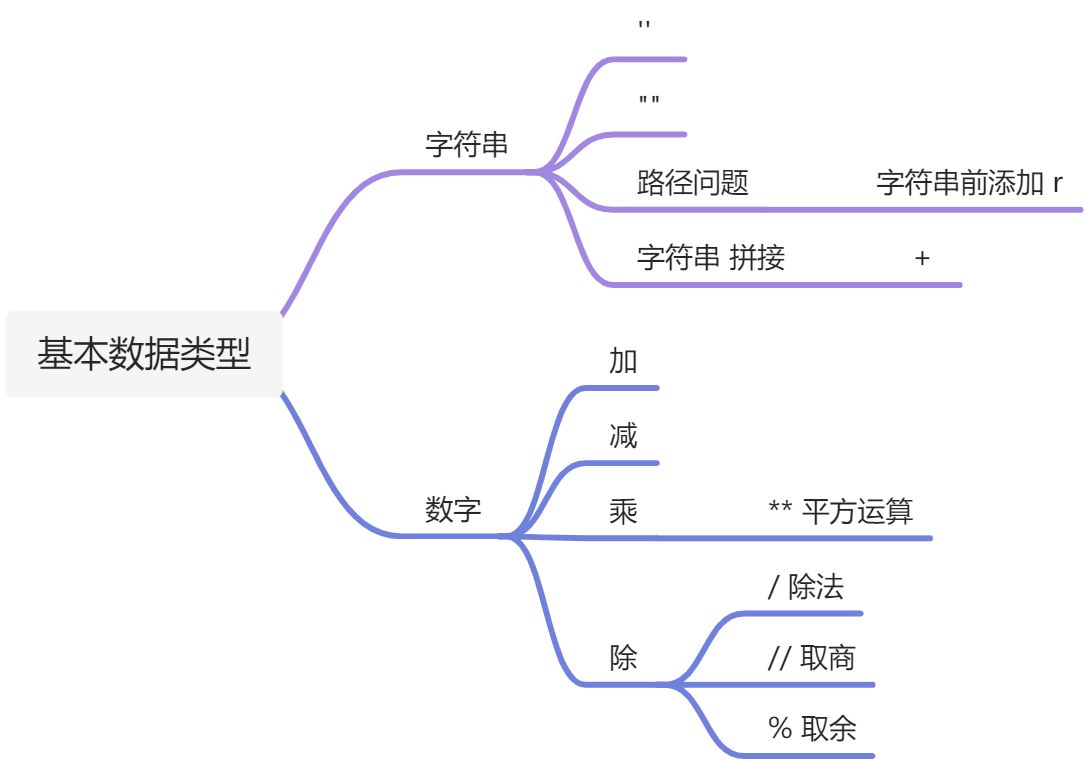 python -day1 基本数据类型 - 图1