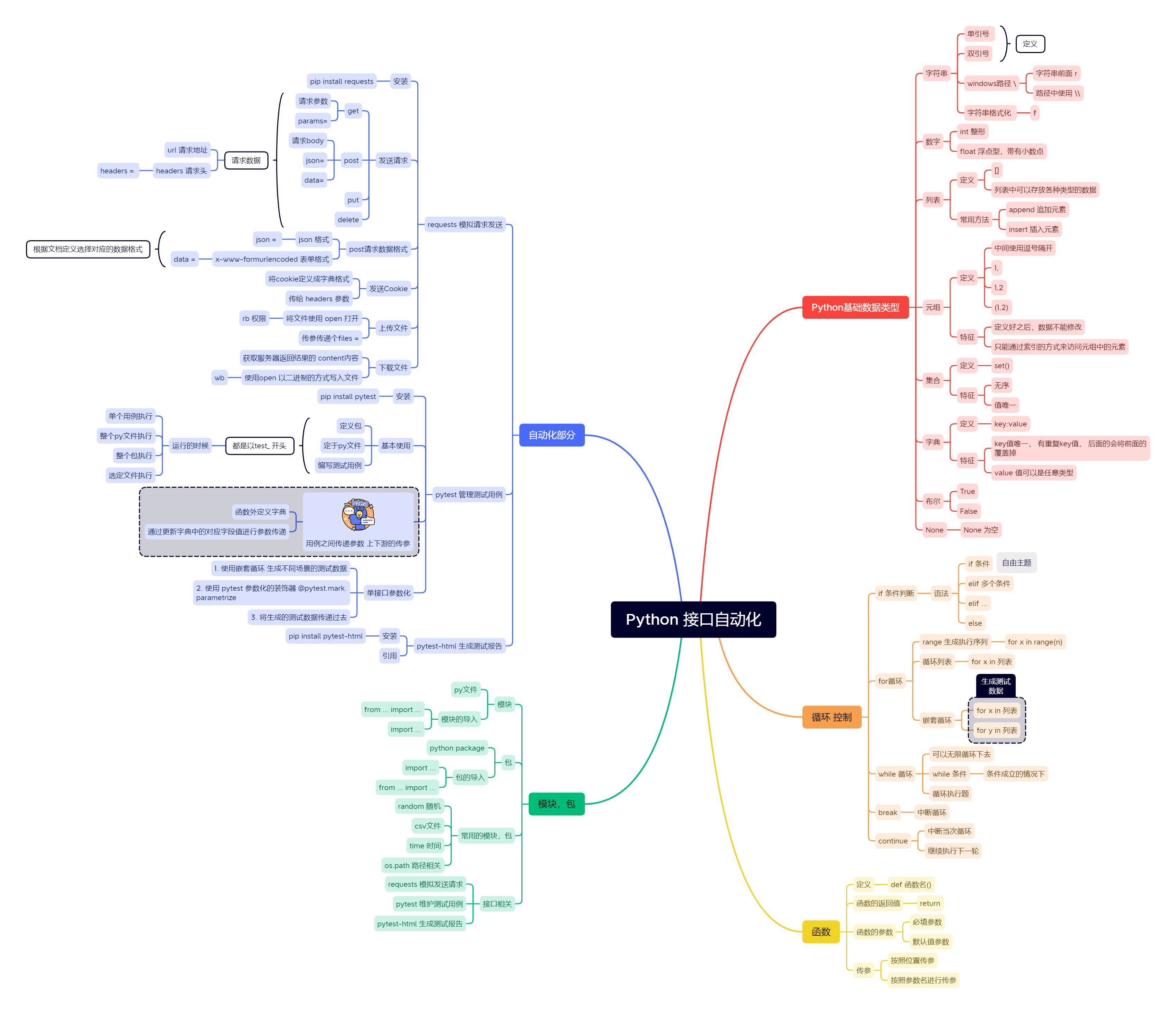 Python 接口自动化.png