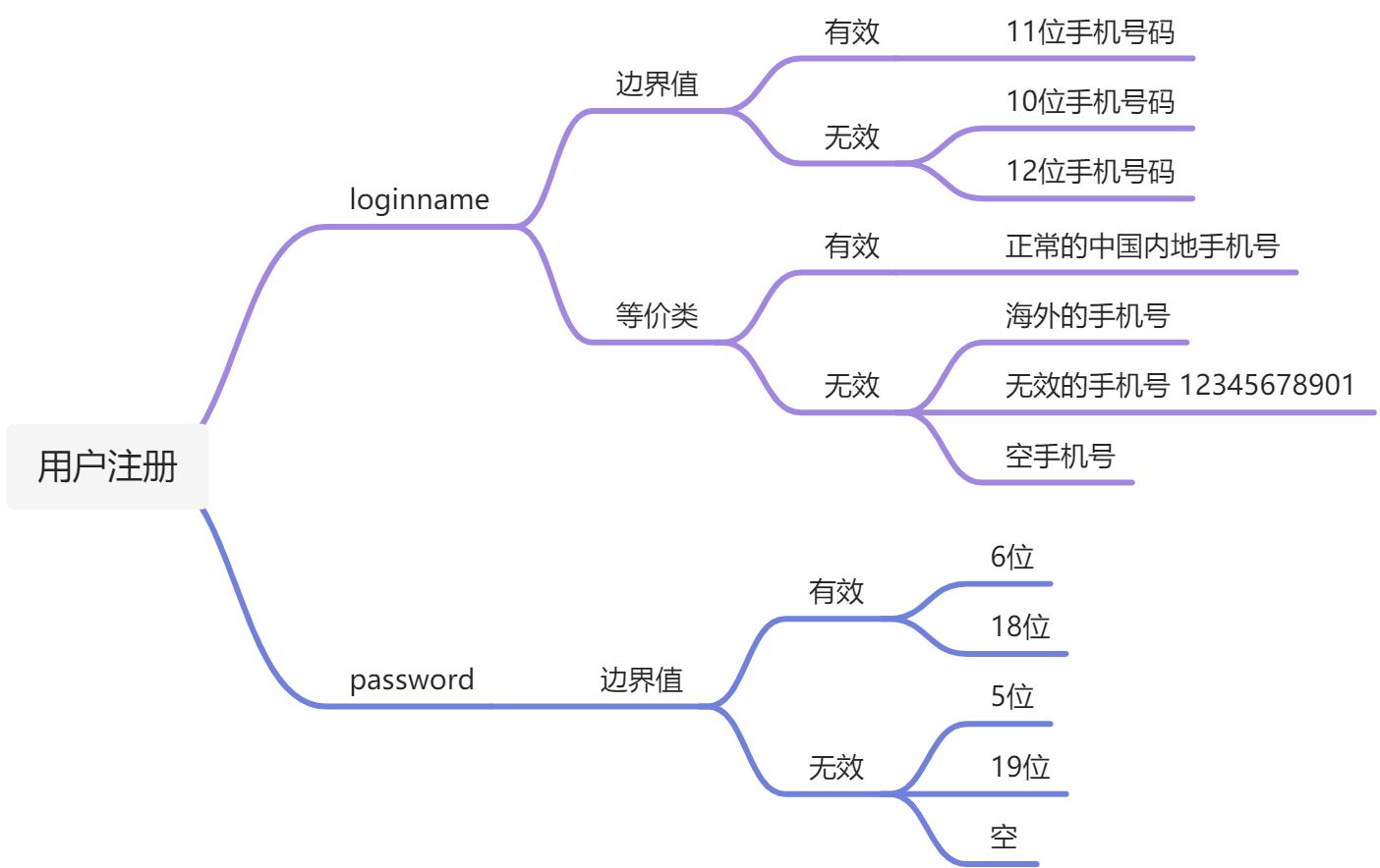 Postman 参数化 - 图1