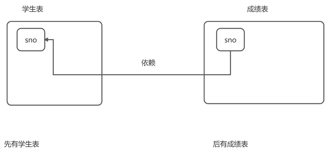 Mysql-06 主键，外键 - 图1