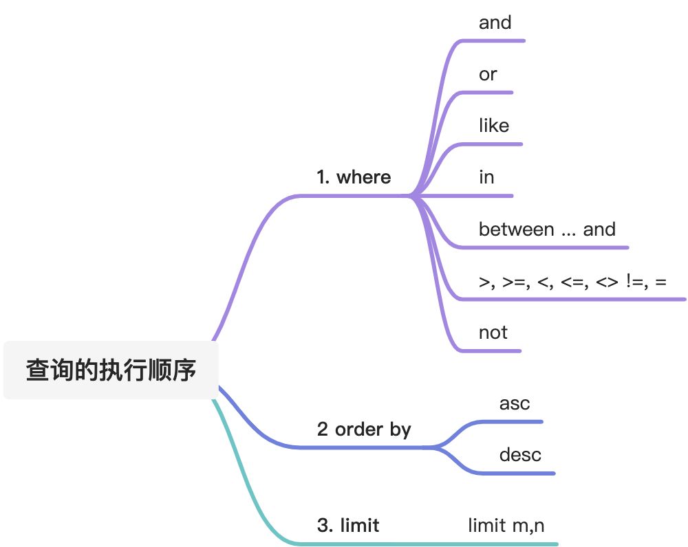 Mysql-02 Mysql 排序 - 图6