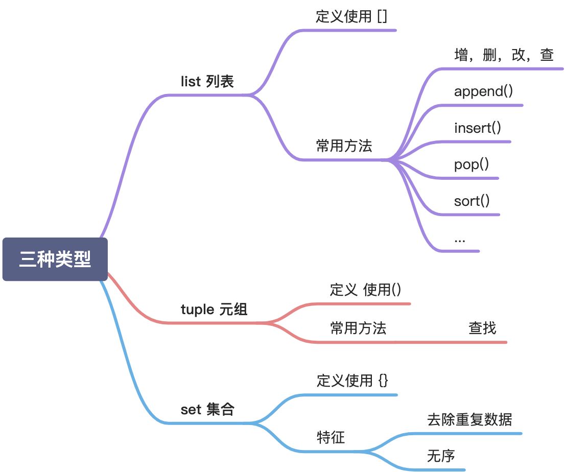 Python 基础数据类型-列表，元组，集合 - 图1