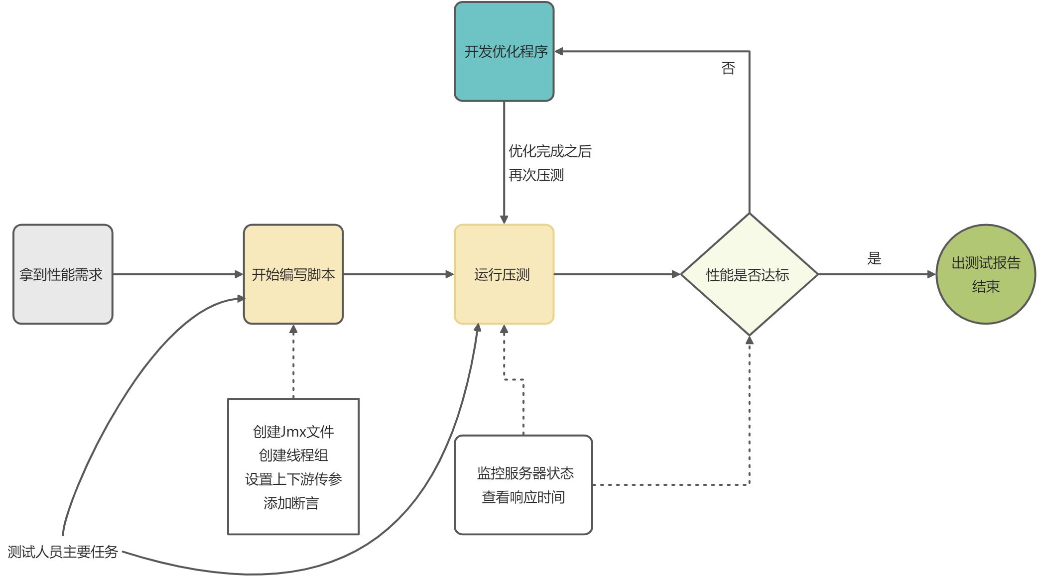 性能测试 - 图1