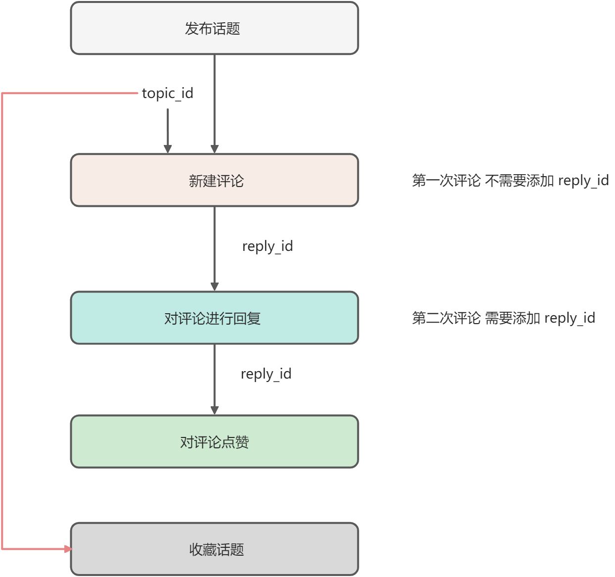 变量的使用-上下游传参 - 图17