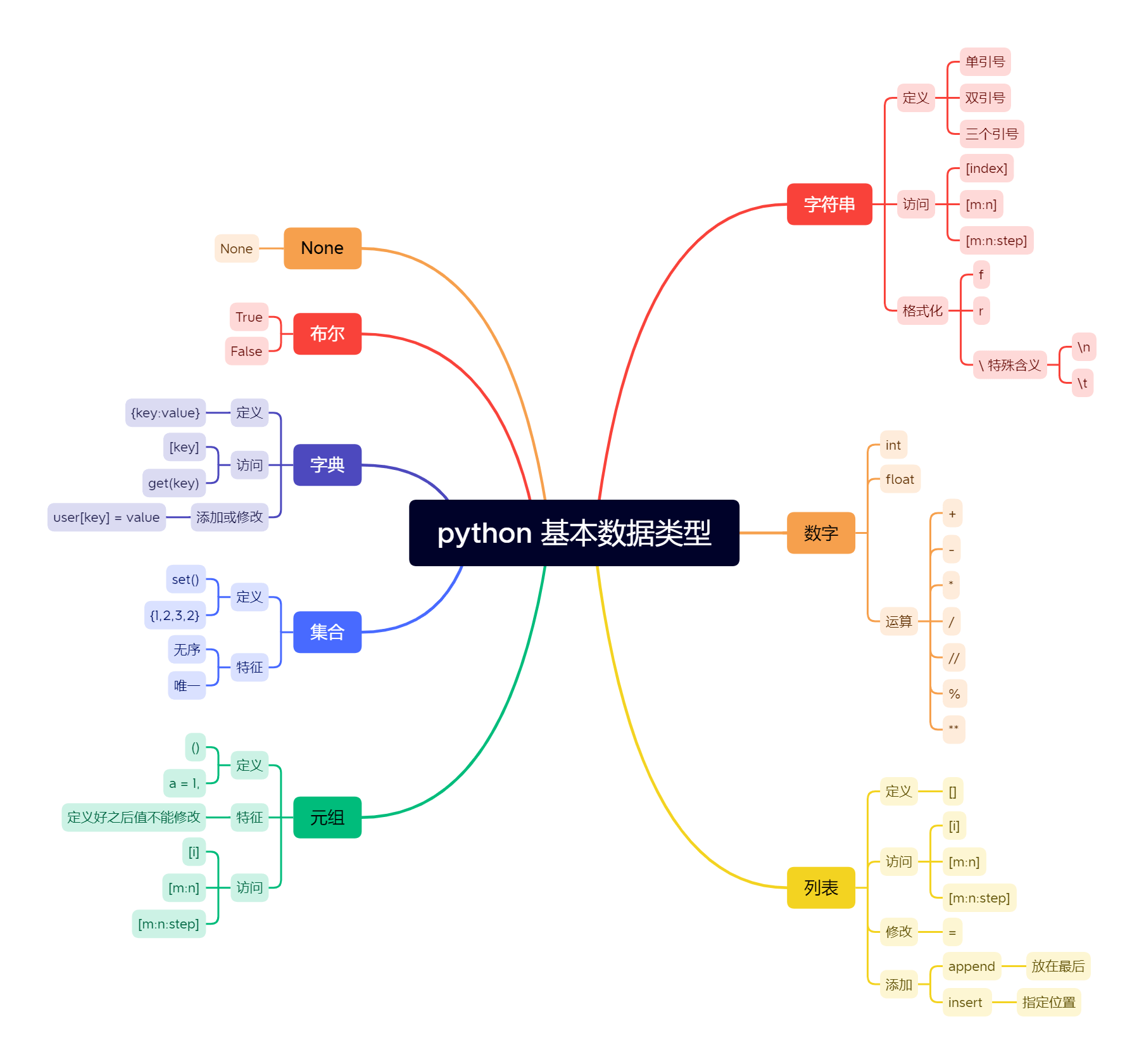 python 基本数据类型.png