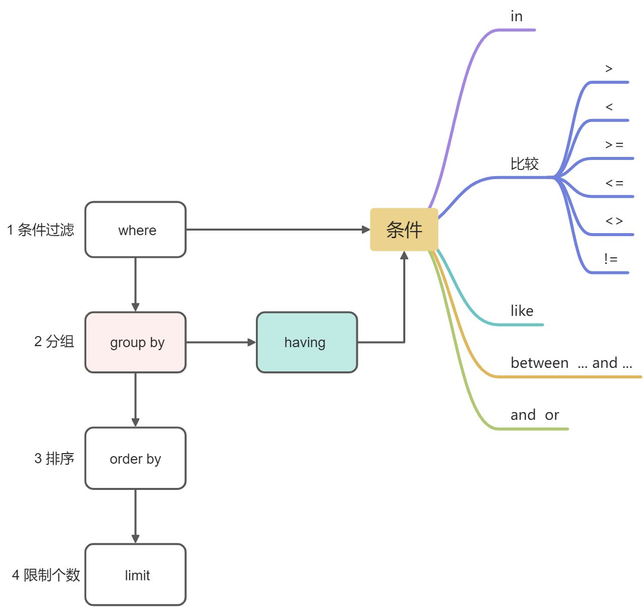 mysql-03 分组过滤 - 图2