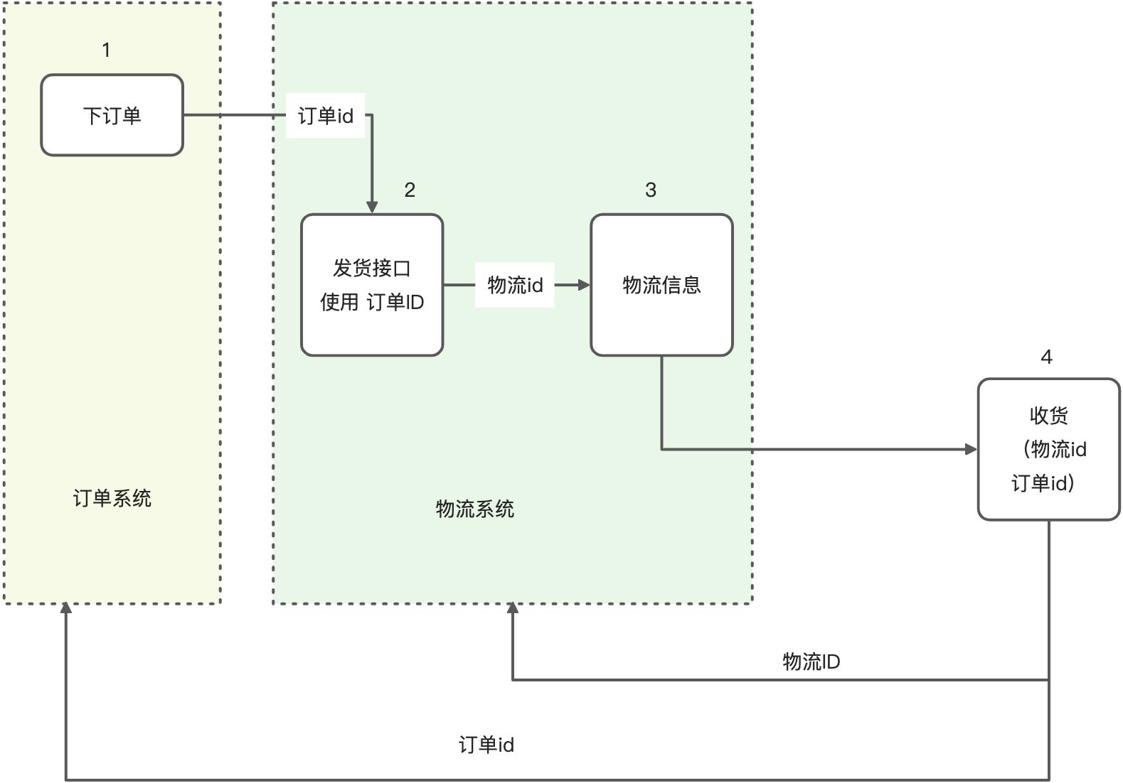 postman-02 上下游传参 - 图1