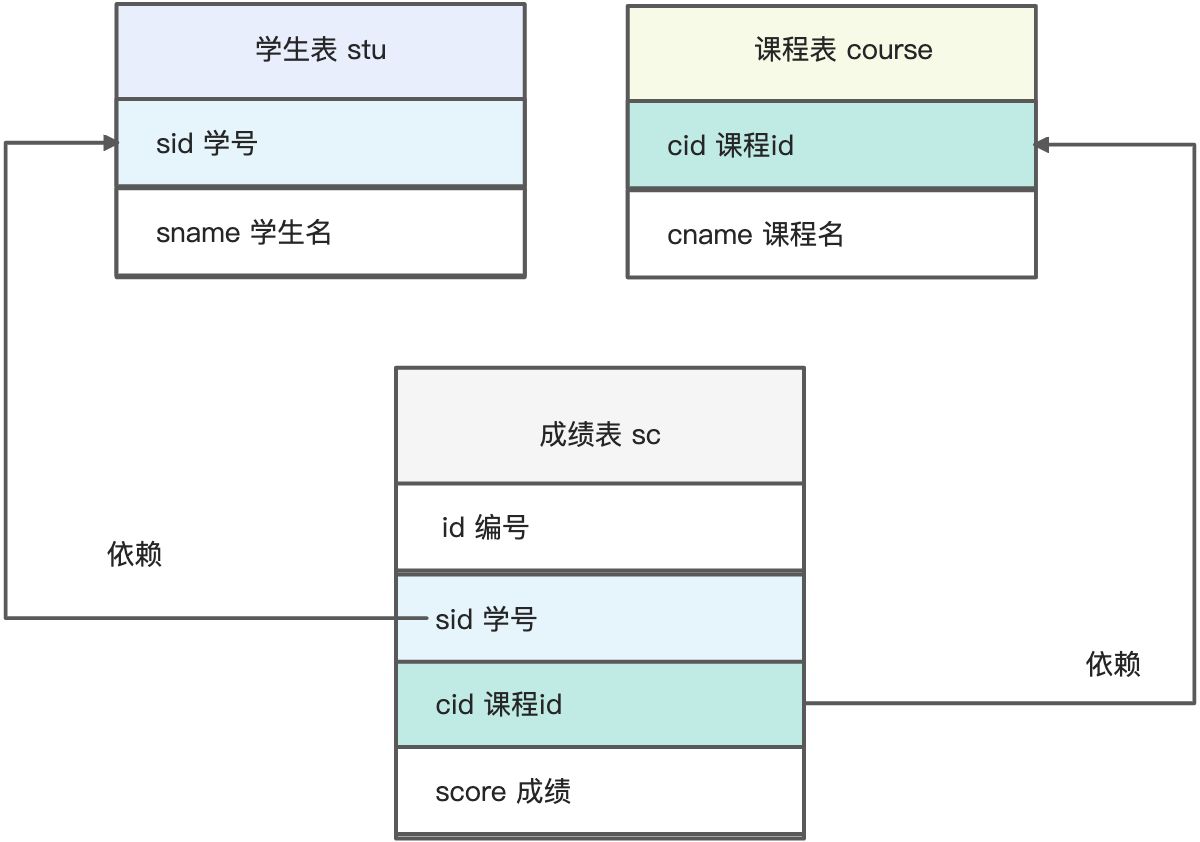 Mysql-05 数据库操作 - 图8