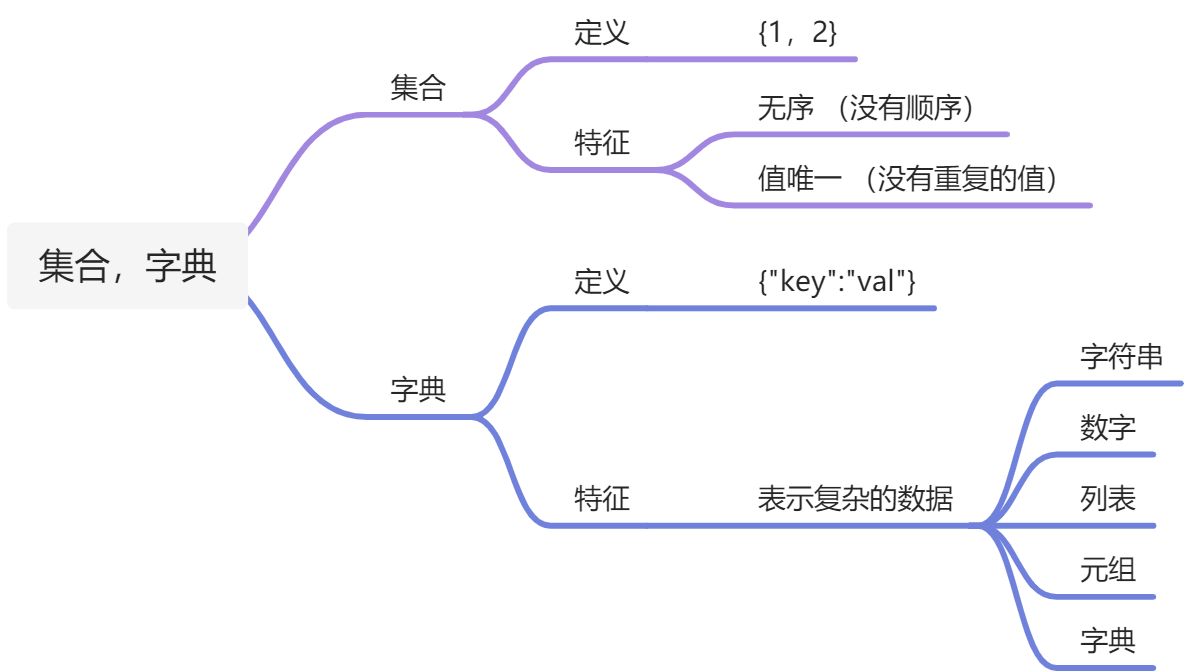 python-day3 集合，字典 - 图2