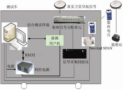 车载导航定位技术与测试方法 - 图2