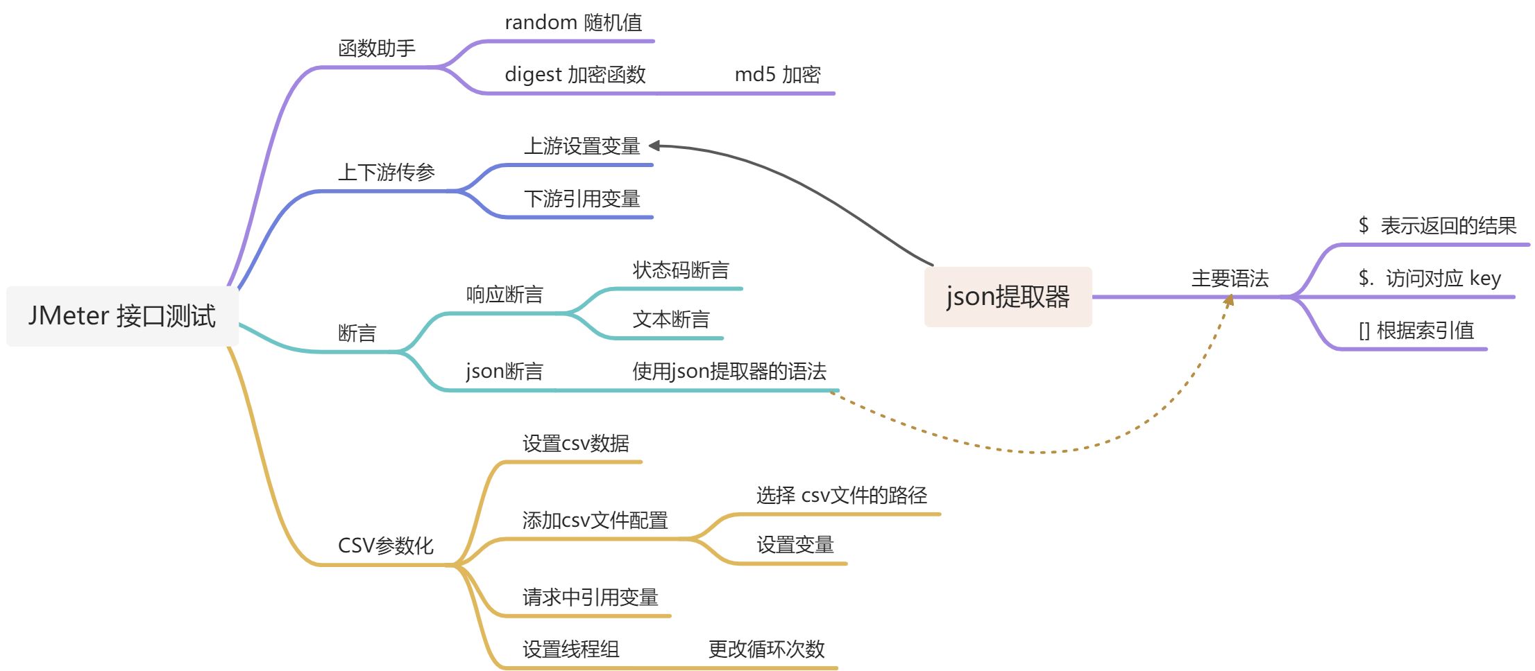 JMeter CSV参数化 - 图10