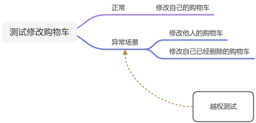 Postman 其他请求方式 - 图3