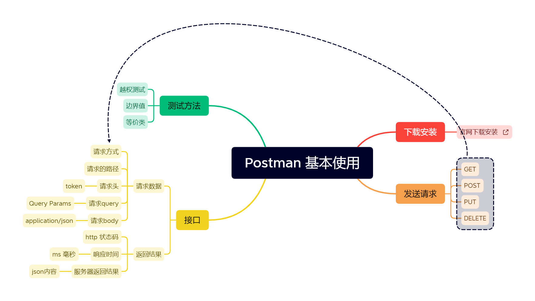 Postman 基本使用.png