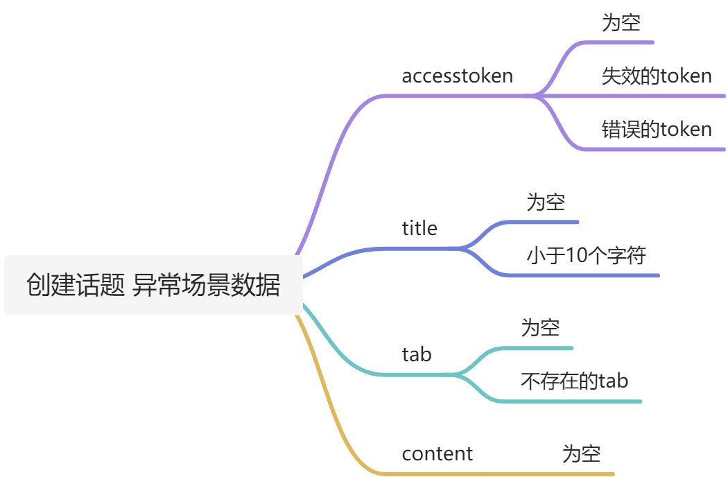 单接口参数化功能测试 - 图3